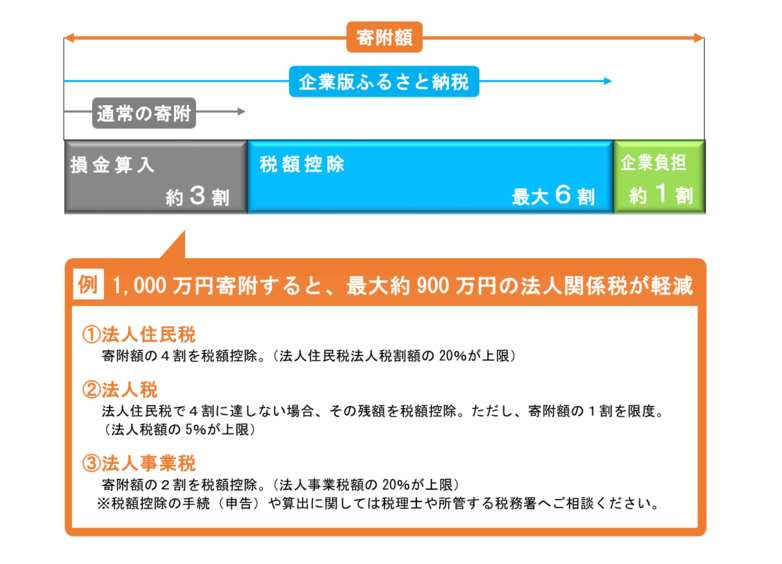 企業版ふるさと納税